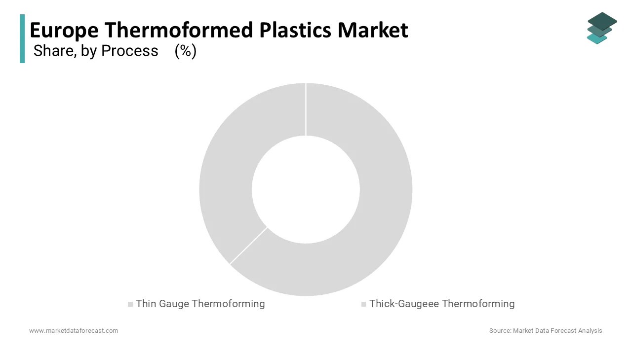 Thin gauge thermoforming segment was the largest by capturing 61.3% of the share in 2024