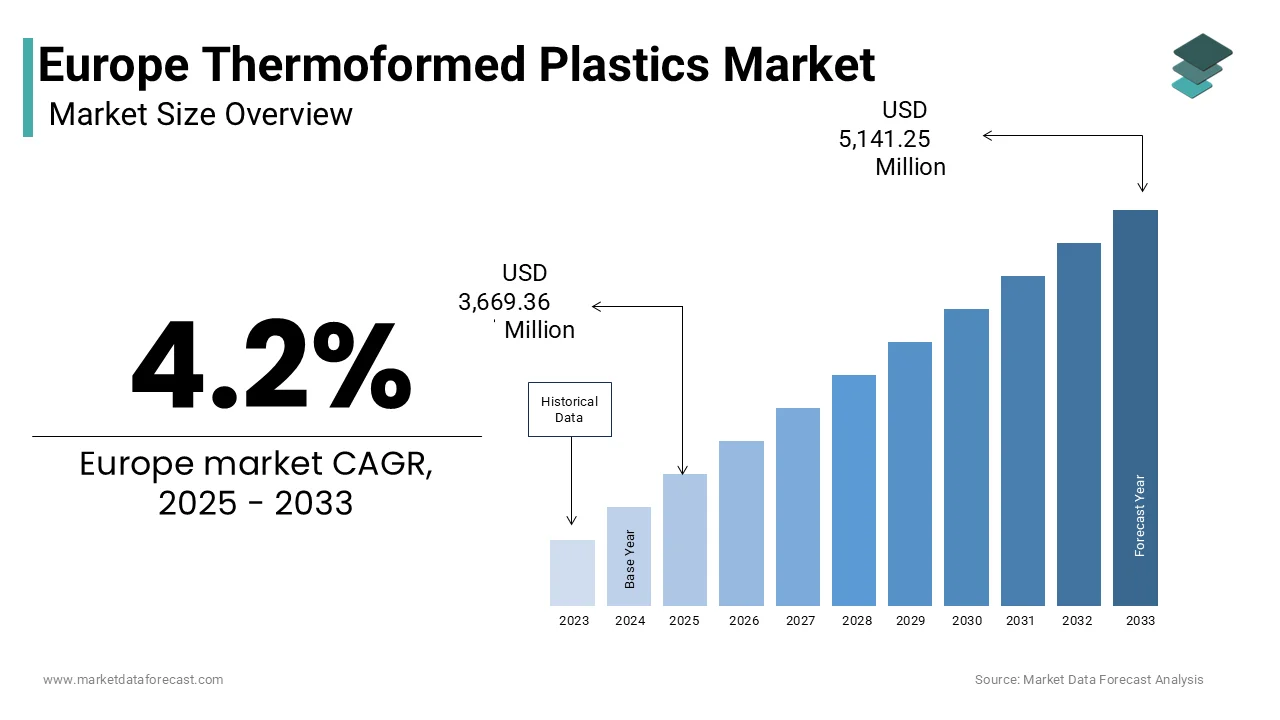 The europe thermoformed plastics market is projected to grow to USD 5,141.25 million by 2033,