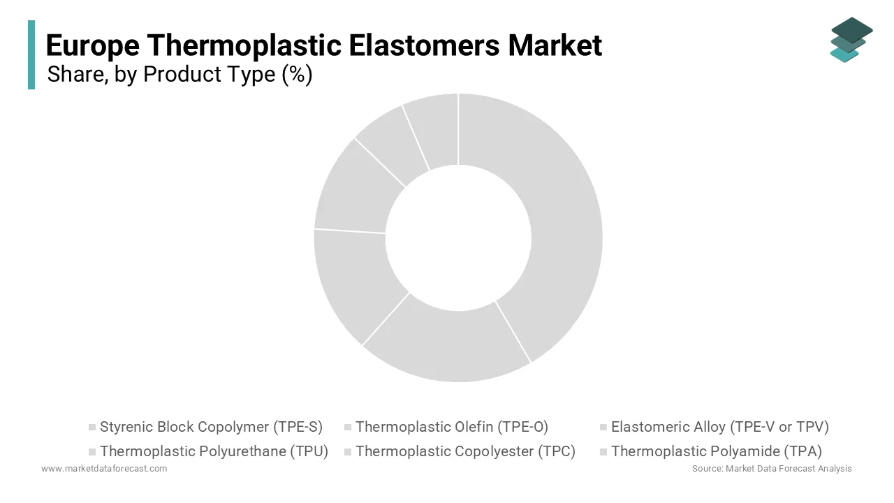 Styrenic block copolymers led Europe’s TPE market in 2024, holding the top share of 36.3%.