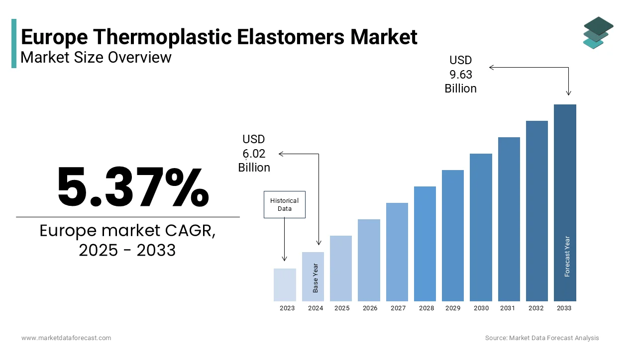 According to Market Data Forecast, Europe thermoplastic elastomers market hits USD 10.15 Bn by 2034.
