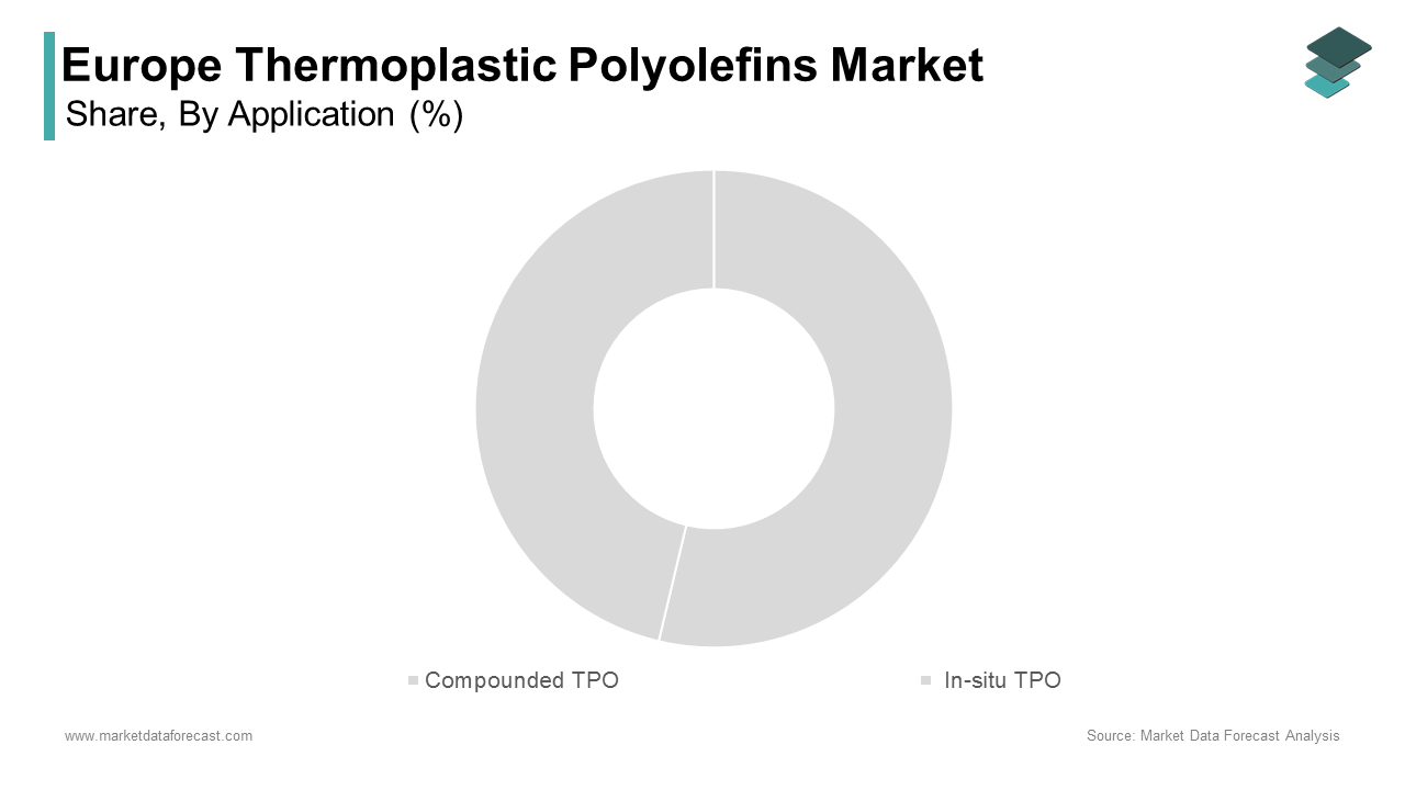 The compounded thermoplastic polyolefins segment dominated the market by capturing the highest share of the European market