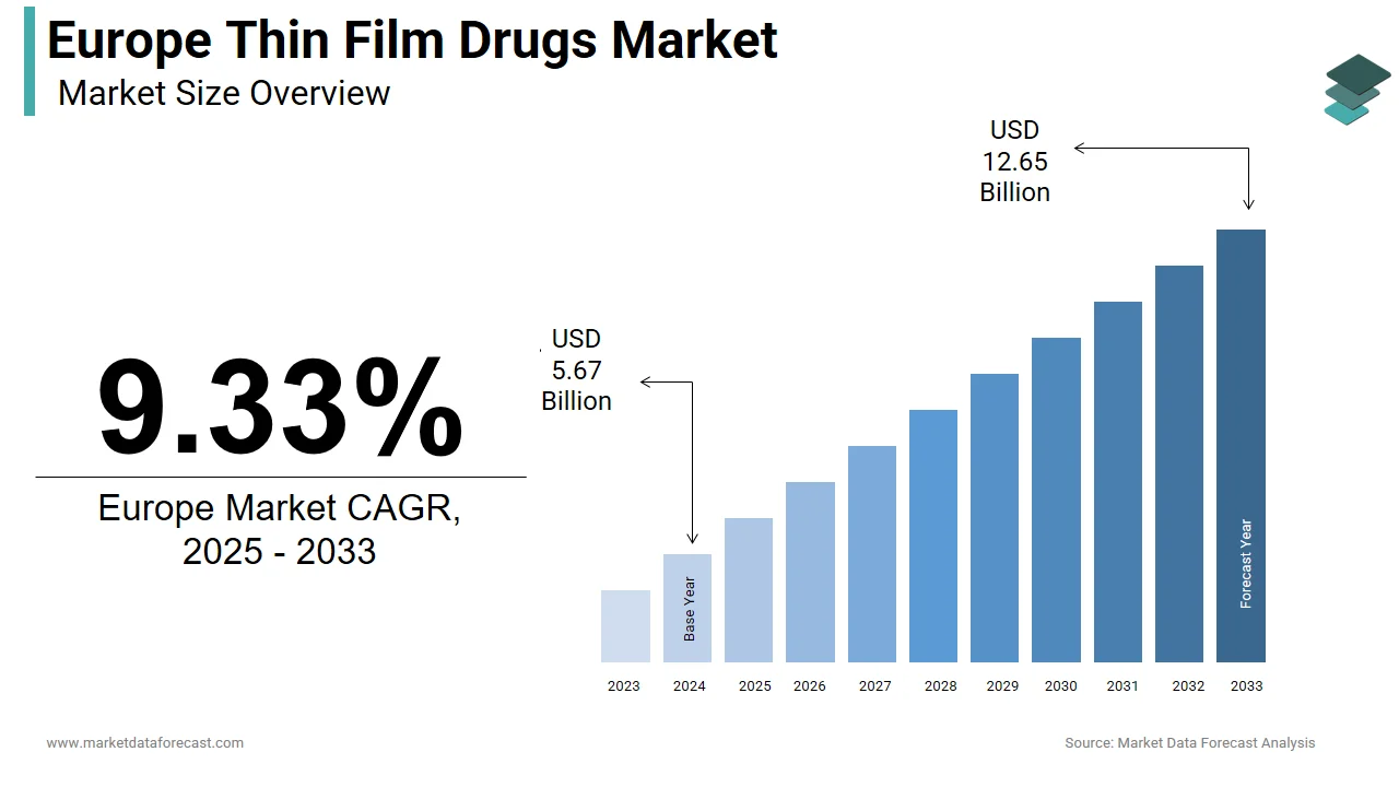The Europe thin film drugs market is projected to reach USD 12.65 billion by 2033.