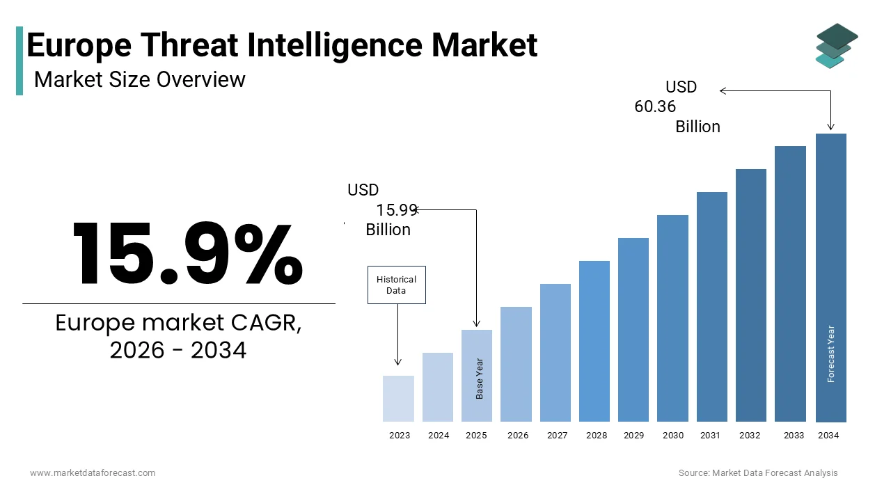 The Europe threat intelligence market is projected to reach USD 60.36 billion by 2034
