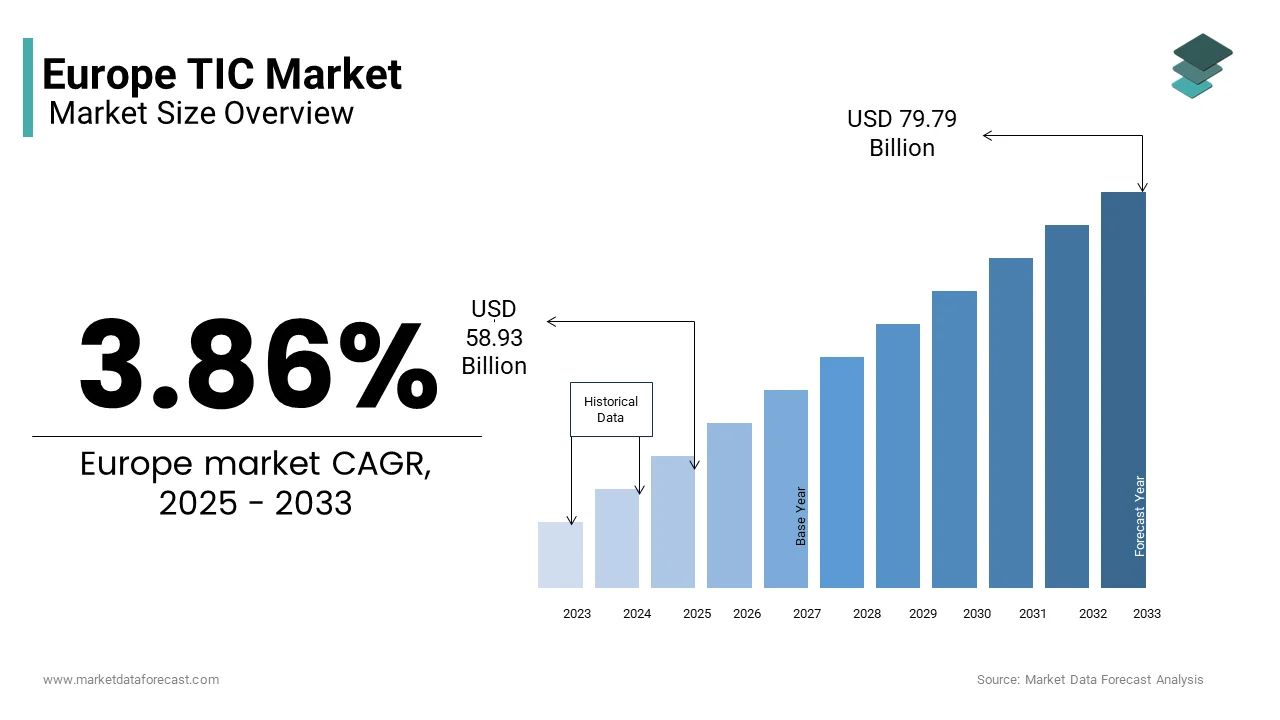 The Europe TIC market was valued at USD 58.93 billion in 2025 from USD 79.79 billion by 2033