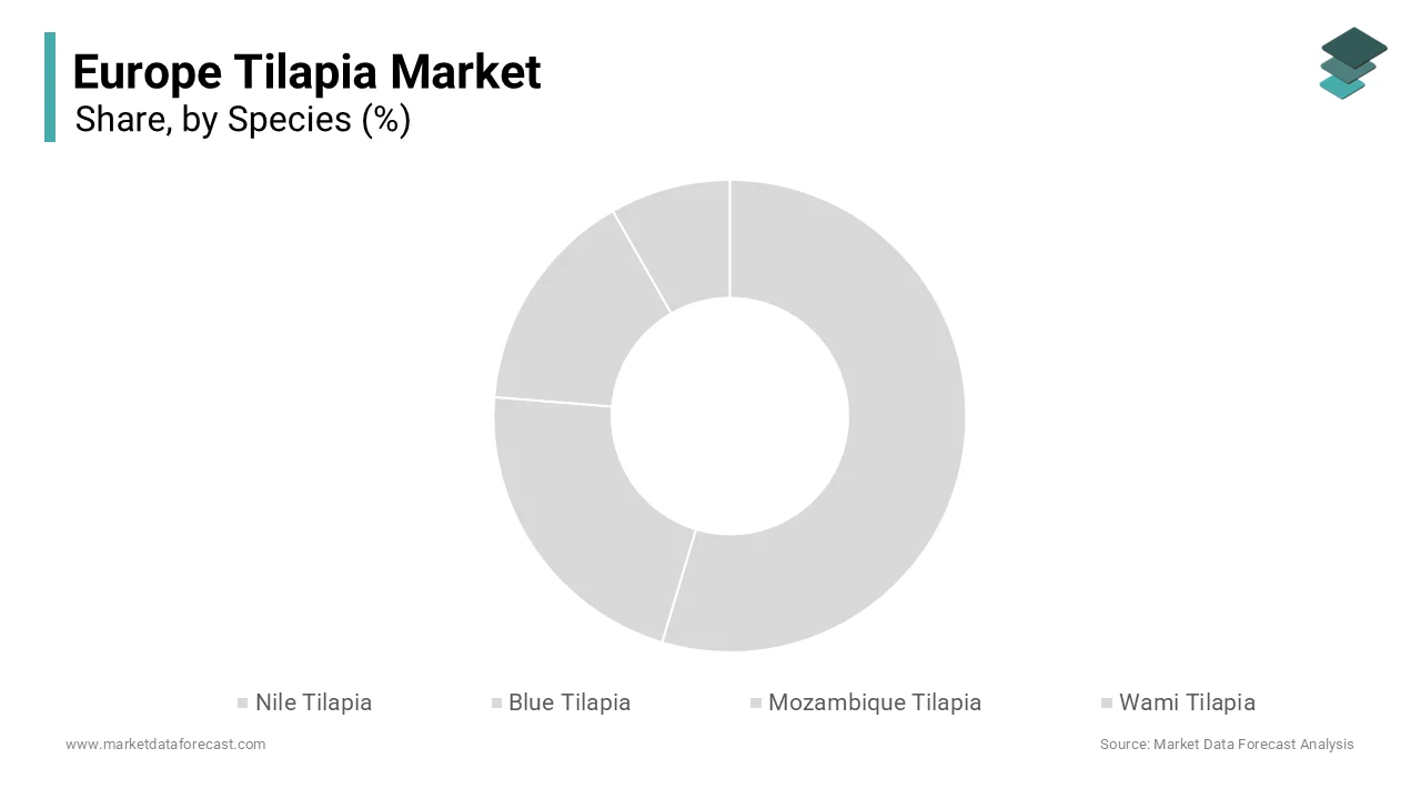 The nile tilapia segment was the largest by holding a significant share of the Europe tilapia market 