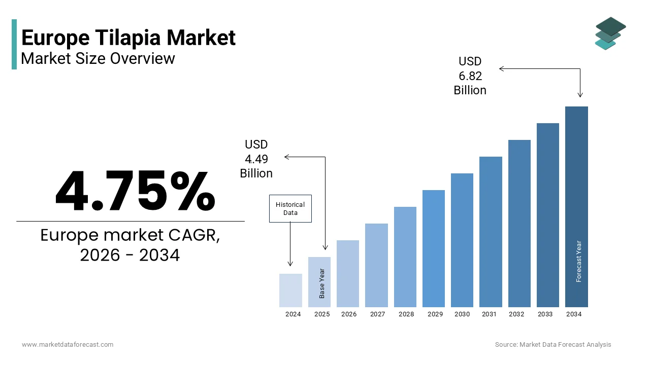 The Europe tilapia market size is projected to reach USD 6.82 billion by 2034, growing at a CAGR of 4.75%.