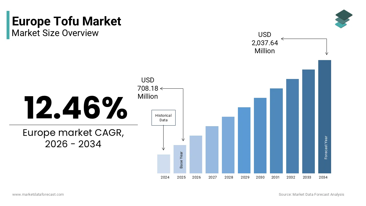 The Europe tofu market size is projected to reach USD 2,037.64 million by 2034, growing at a CAGR of 12.46%.