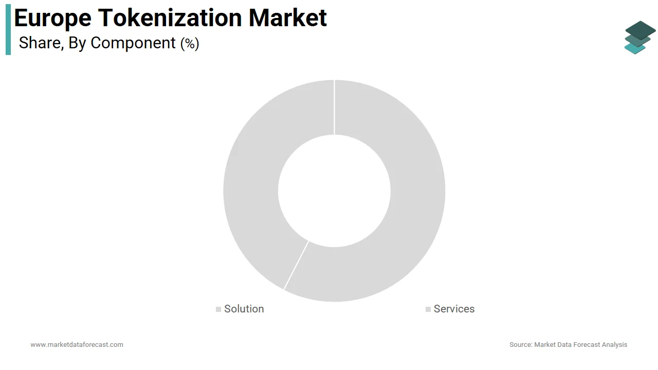 The solution segment led the Europe tokenization market and accounted for a 64.3% share in 2024