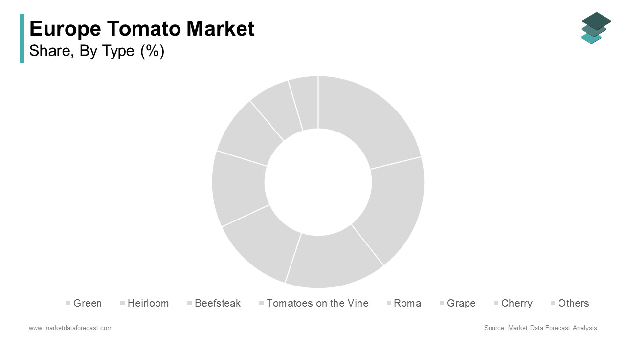 The cherry tomatoes segment represents the largest segment in the Europe tomato market by type, capturing 29.5% of the regional market share