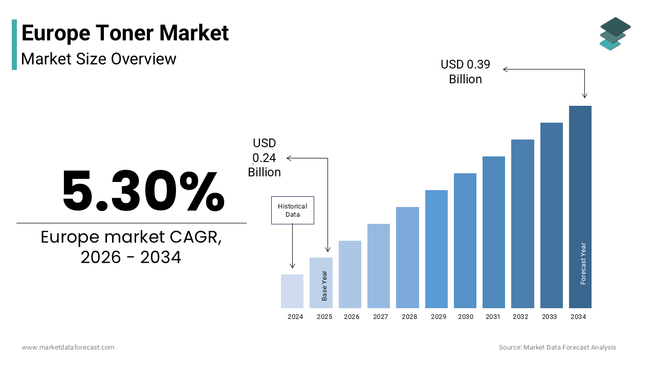 The Europe toner market size was valued at USD 0.24 billion in 2025