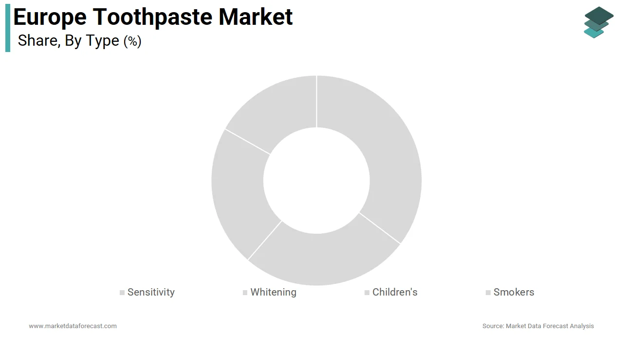 The sensitivity segment dominated the Europe toothpaste market in 2025.