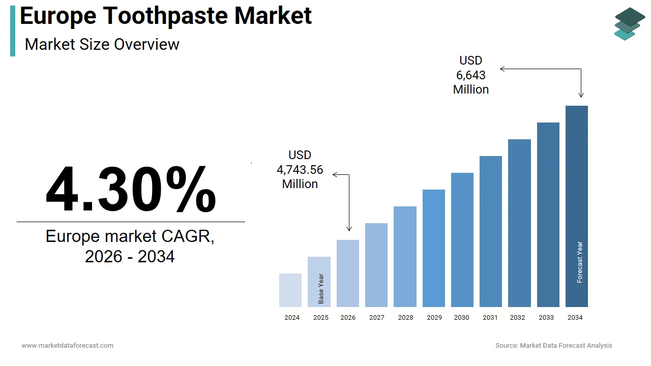 The Europe toothpaste market is estimated to reach USD 6,643 million by 2034.