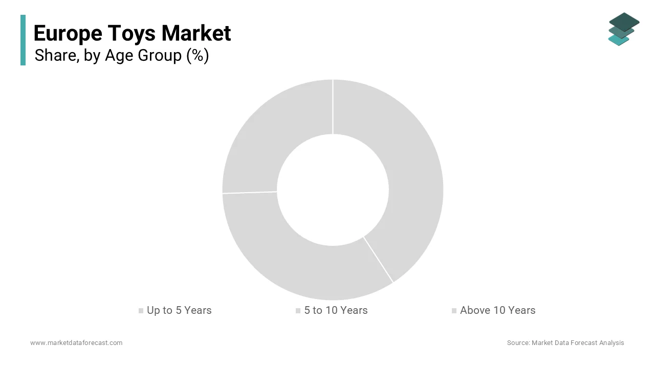 Toys for children aged up to 5 years represent the largest segment, holding 40.2% of the Europe market