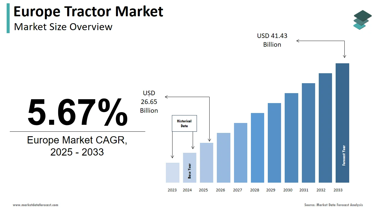 By 2033, the Europe tractor market is projected to be valued at USD 41.43 billion.