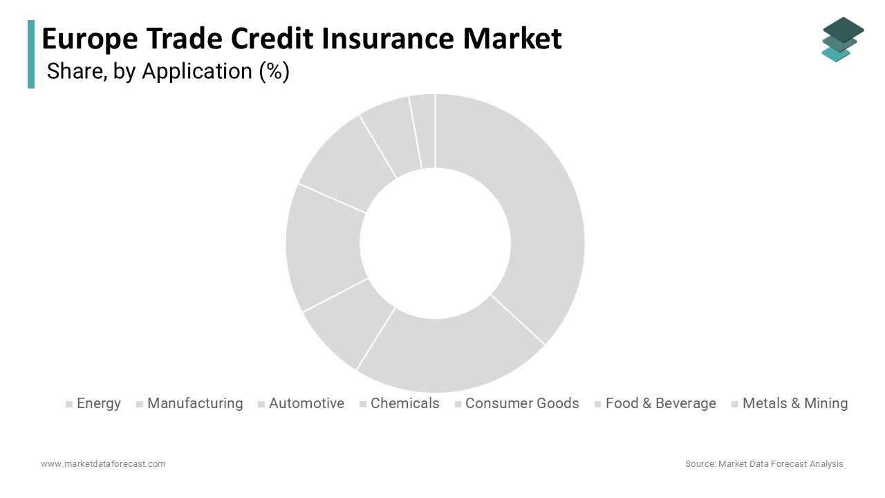 The energy segment led Europe’s trade credit insurance market by holding the largest share in 2024.