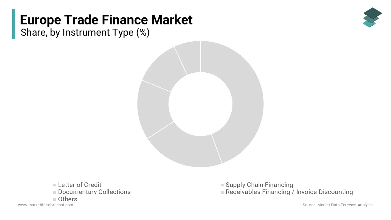 The letter of credit segment remained the prominent segment in the Europe trade finance market