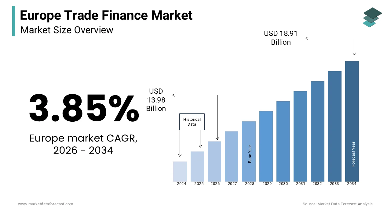 Market Data Forecast: Europe trade finance market grows at 3.85% CAGR through 2034.