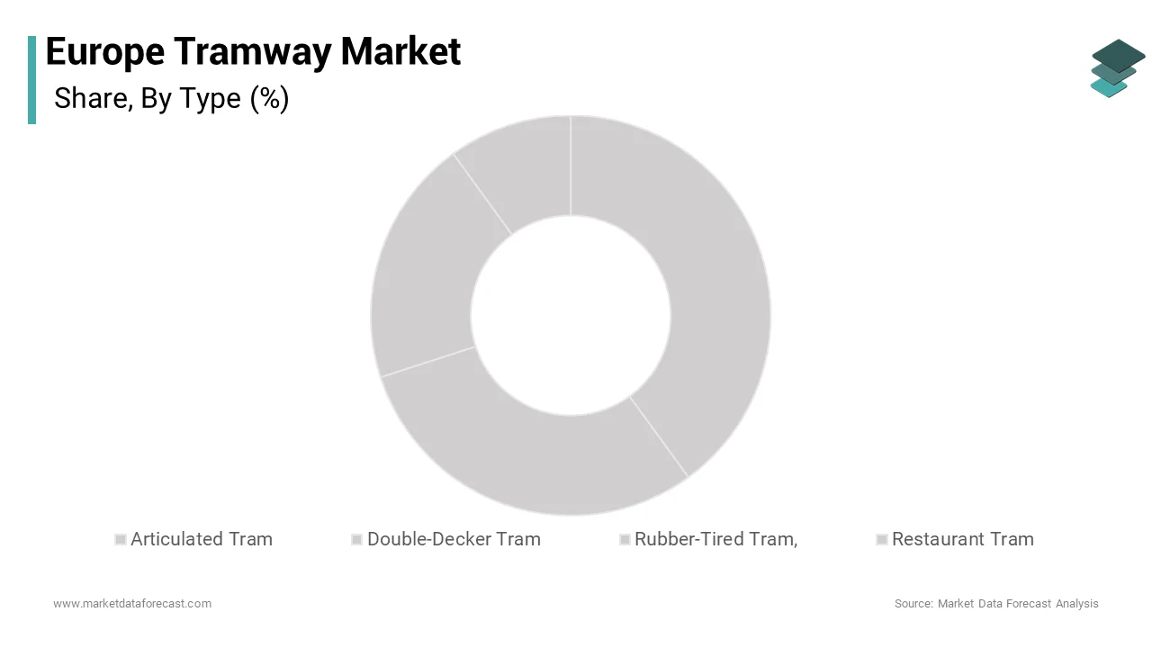 The articulated trams segment was the largest segment in the Europe tramway market over the forecast period