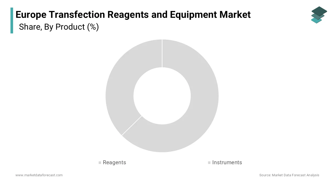 The reagents segment spearheaded with 65.5% in the Europe transfection reagents and equipment market in 2025.