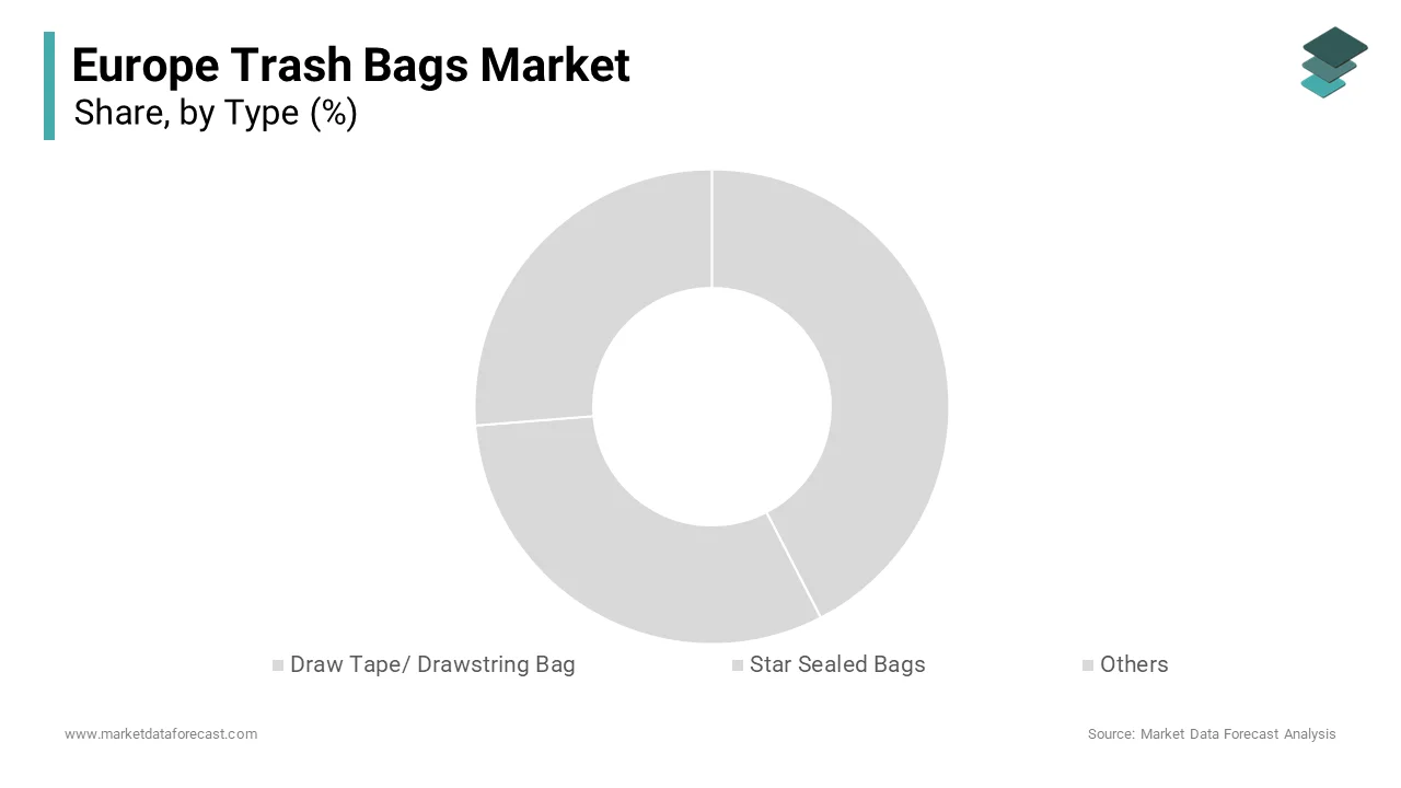 The star sealed trash bags segment dominated the Europe trash bags market in 2024
