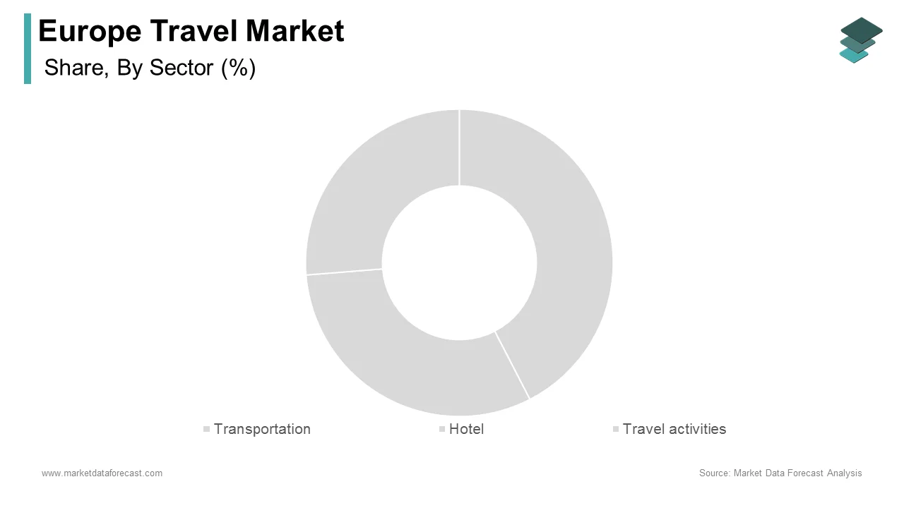The transportation segment dominated the Europe travel market by accounting for 40.9% in 2024.
