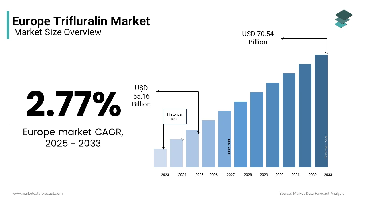 In 2024, The Europe trifluralin market is projected to grow from USD 55.16 Bn in 2024 to USD 70.54 Bn by 2033