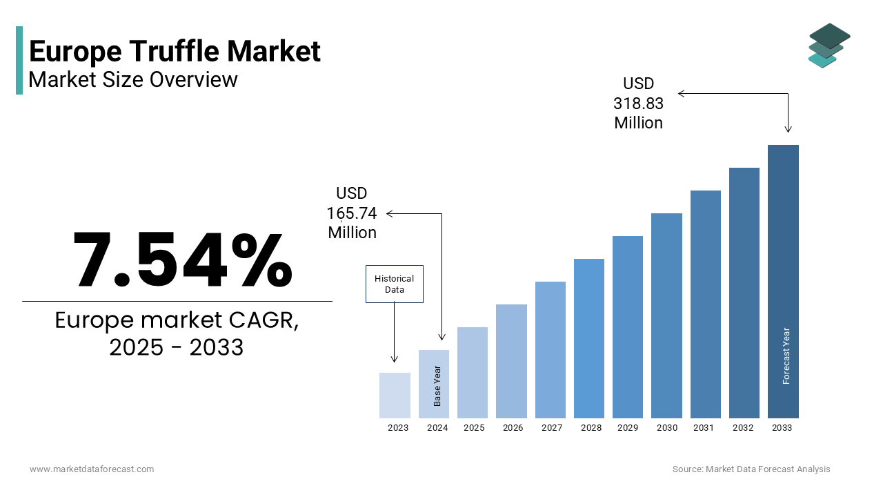The Europe truffle market size is projected to reach USD 318.83 million by 2033, at a CAGR of 7.54%.