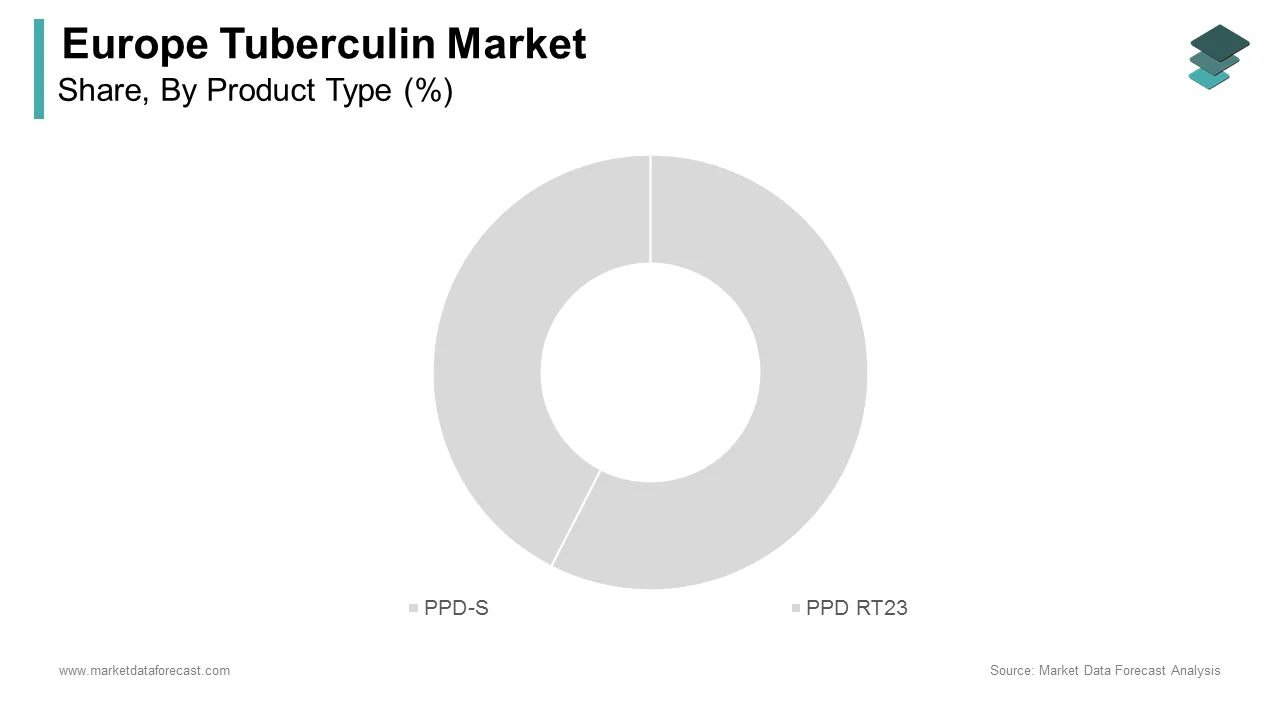 The PPD-S segment is expected to lead the Europe tuberculin market in 2024.