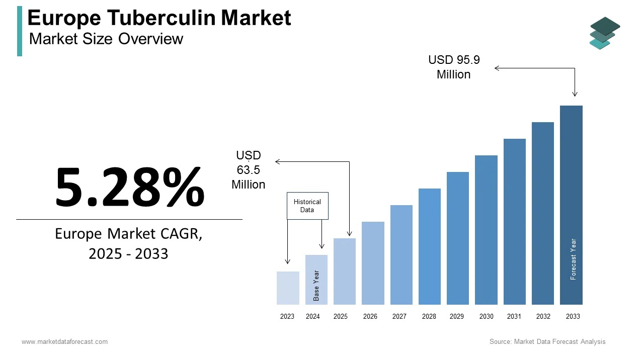 By 2033, the Europe tuberculin market is poised to reach a size of USD 95.9 million.