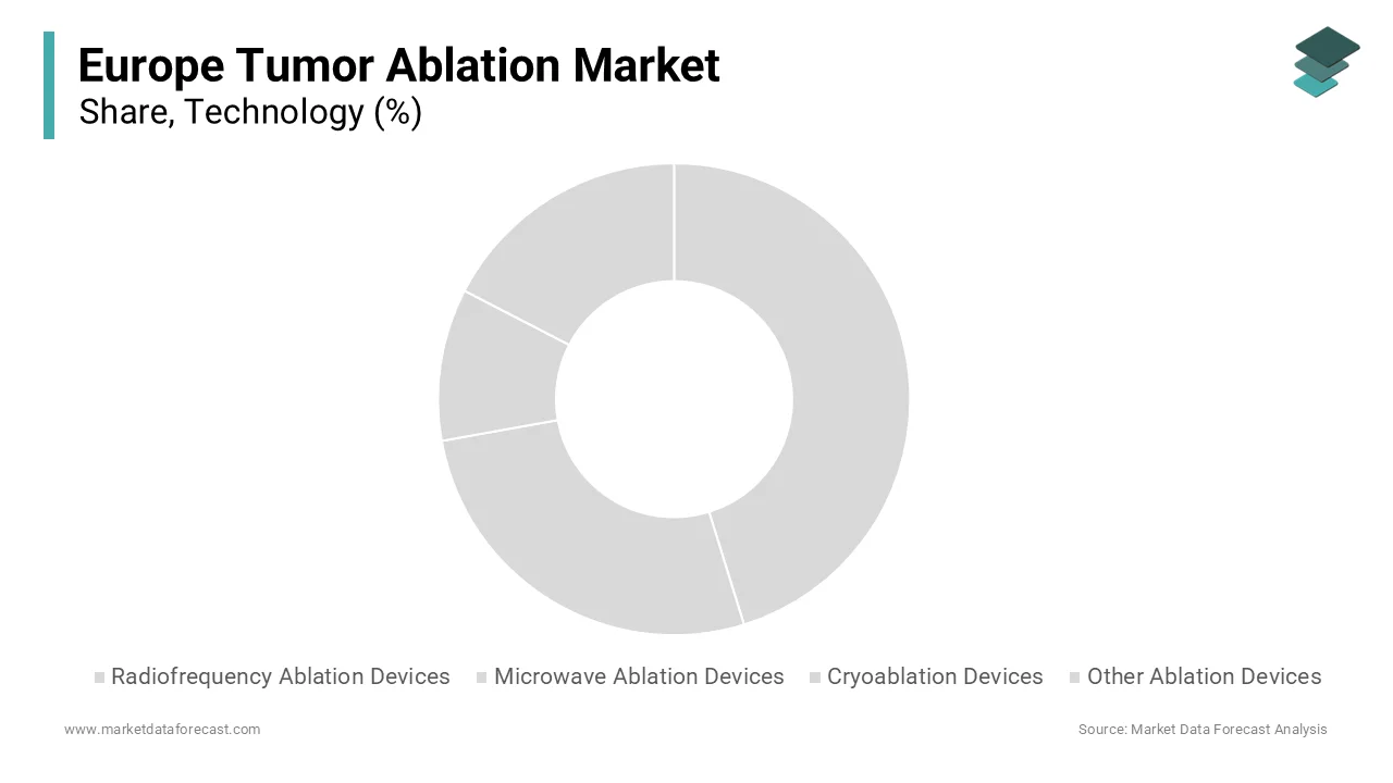 The percutaneous ablation segment dominated the by holding 61.6% of the European market share in 2025