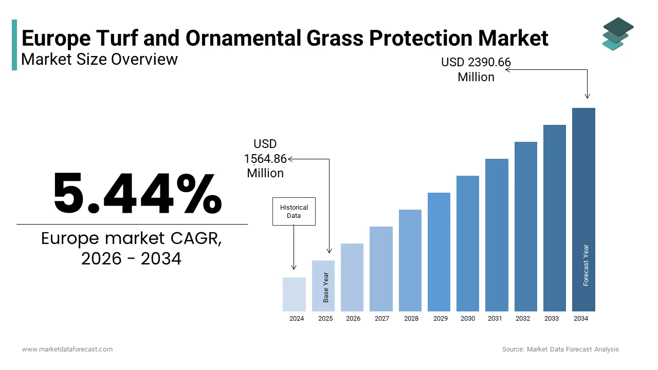 The Europe turf and ornamental grass protection market from USD 1484.12 Mn in 2025 to 2267.32 Mn by 2033, at a CAGR of 5.44%