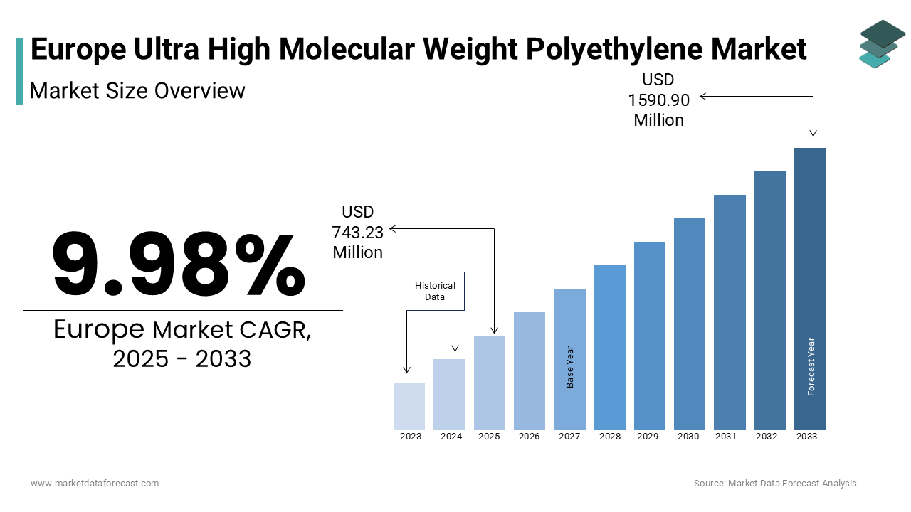 The europe ultra high molecular weight polyethylene market size was valued at USD 675.76 million in 2024