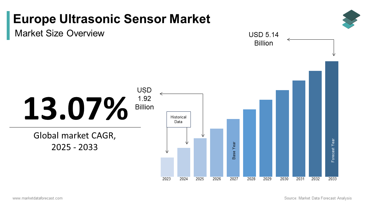 Europe ultrasonic sensor market size is calculated to be USD 1.92 billion in 2025, growing at a CAGR of 13.07% during the forecast period