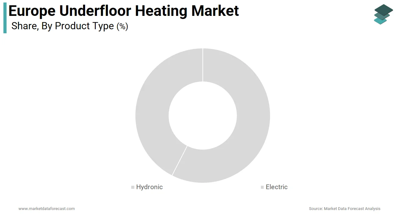 The hydronic underfloor heating segment led the Europe underfloor heating market in 2025.