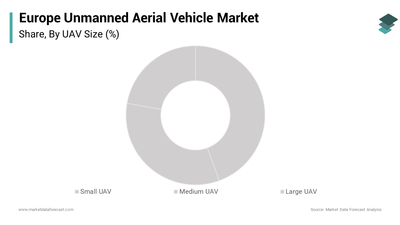 Europe Unmanned Aerial Vehicle Market Share Report, 2034