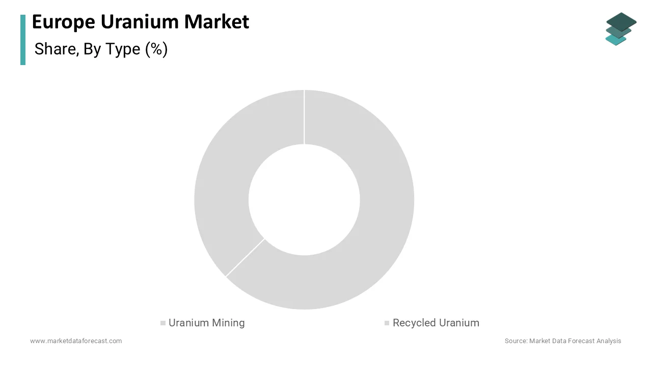 The uranium mining segment led the market by holding the highest share of 86.5% in 2025