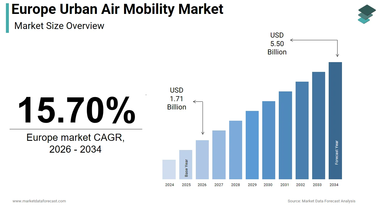 The Europe urban air mobility market is expected to reach USD 5.50 billion by 2034.