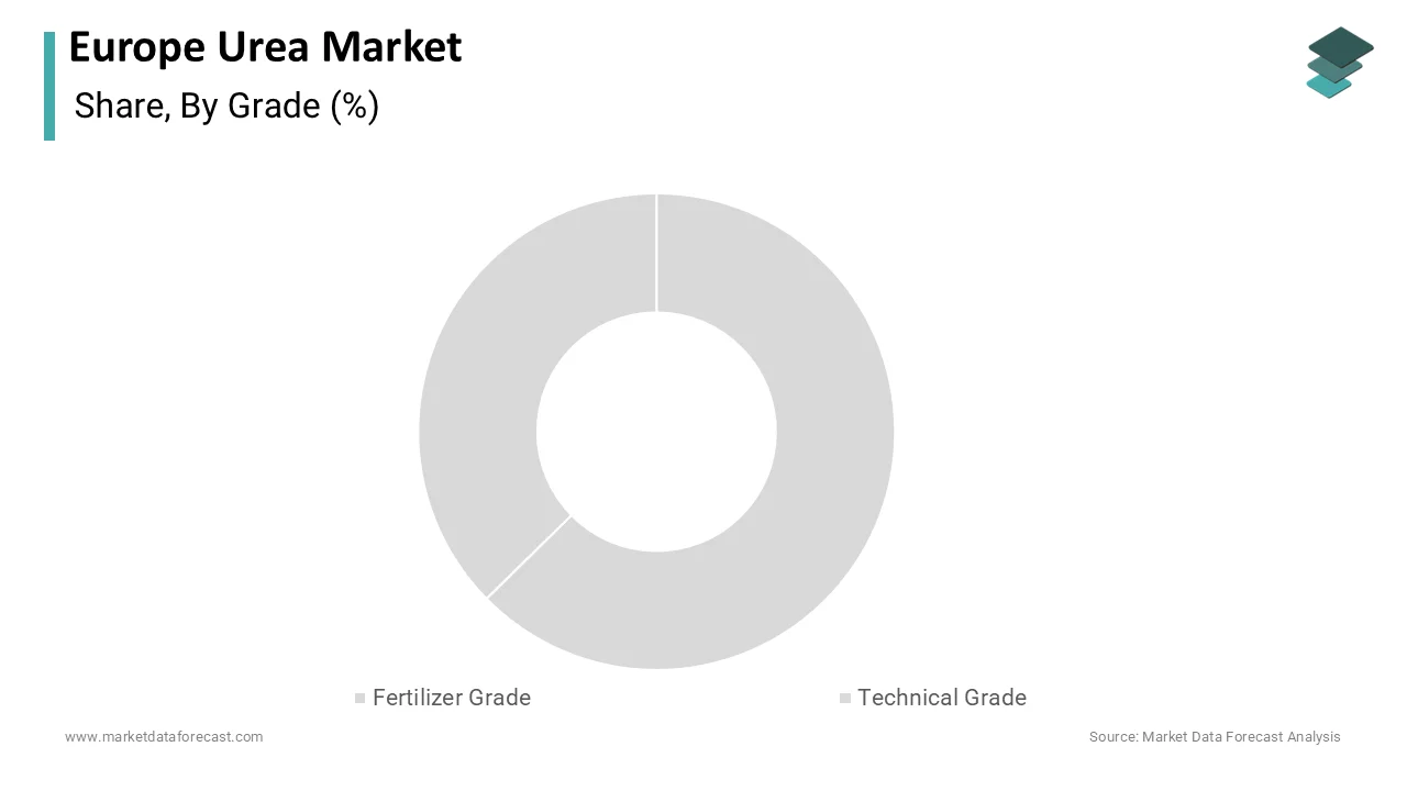 The fertilizer grade segment led the market with the largest share of 84.4% of the regional market share in 2025.
