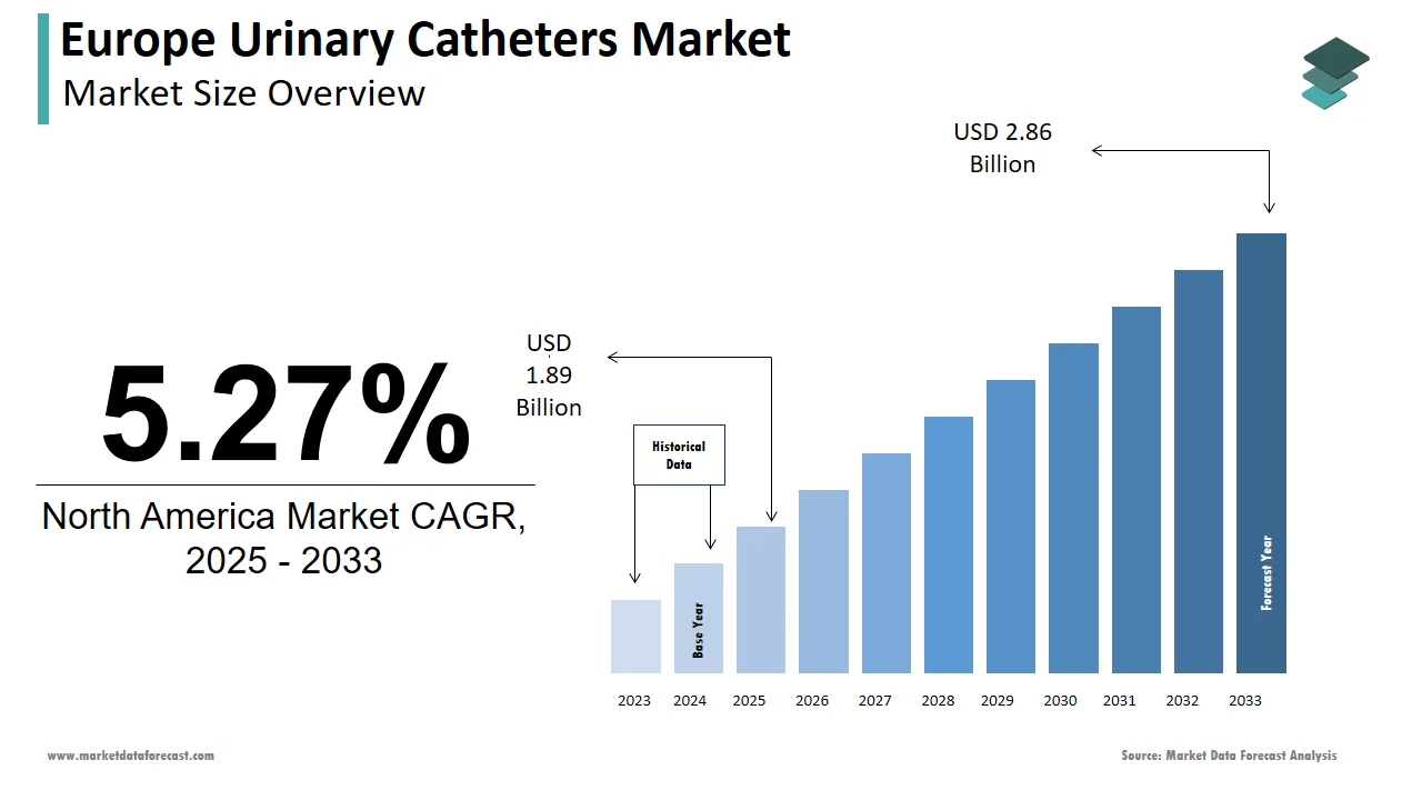 The Europe urinary catheters market is anticipated to reach USD 2.86 billion by 2033.
