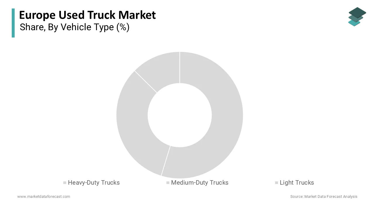 The Heavy-duty Trucks segment accounted in holding 55.4% share in 2025.