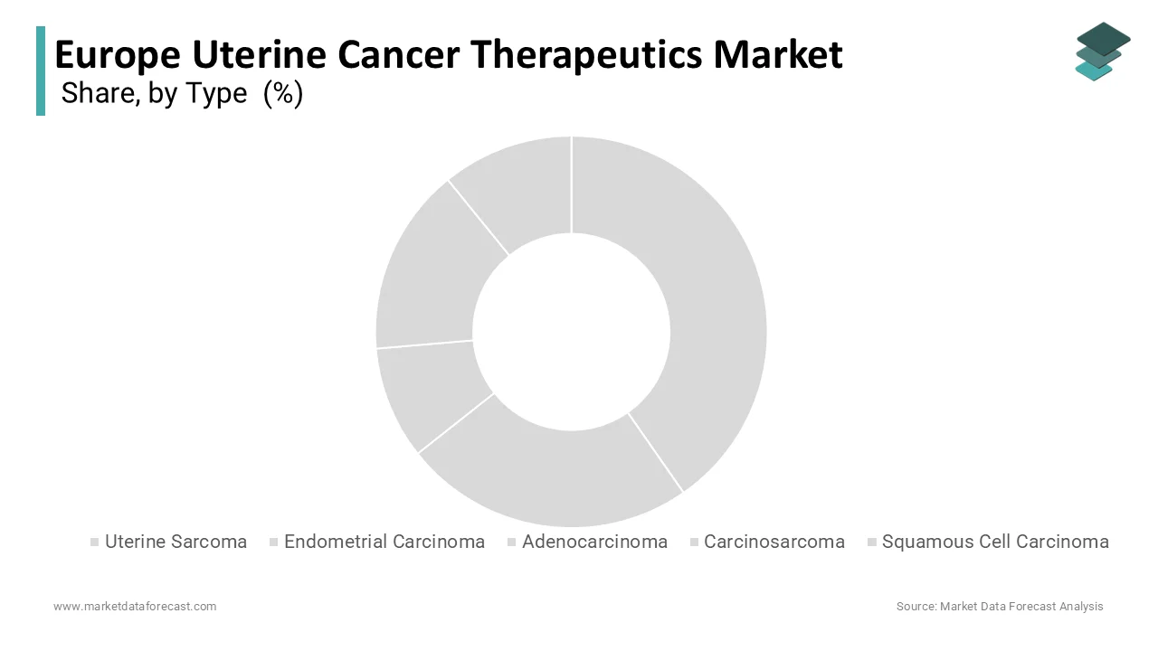 The endometrial carcinoma segment held a significant share of Europe’s uterine cancer therapeutics market in 2024.