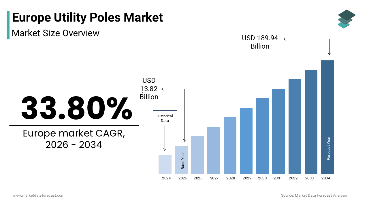 The Europe utility poles market size was valued at USD 13.82 billion in 2025