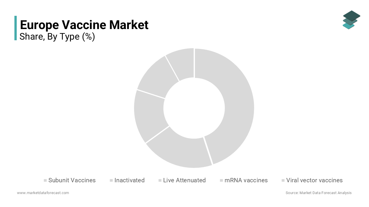 The subunit vaccines segment was the largest segment in the Europe vaccine market