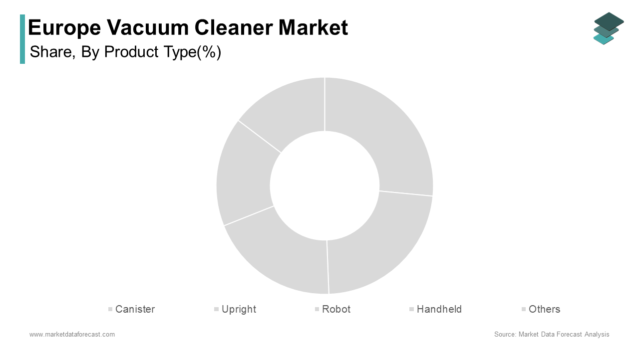 The canister segment dominated the Europe vacuum cleaner market by holding 36.5% of the market in 2024