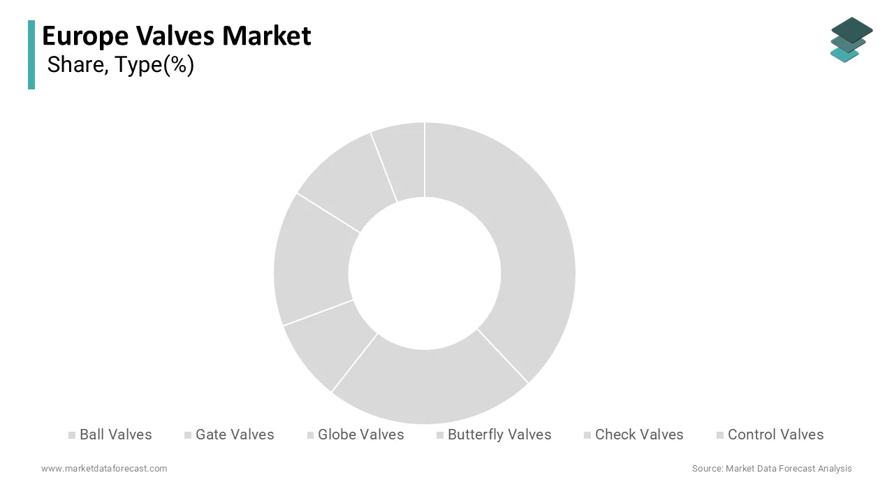 The ball valves segment dominated the European valves market in 2025.