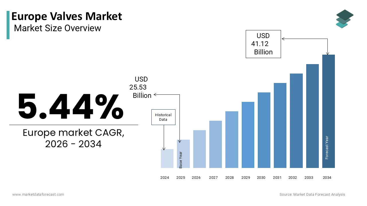 The europe valves market is projected to reach USD 41.12 billion by 2034