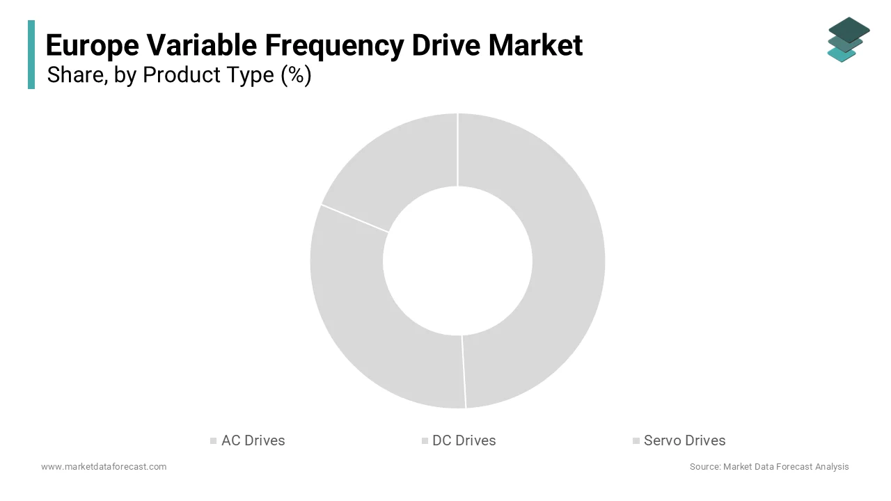 The AC drives segment led the Europe variable frequency drive market