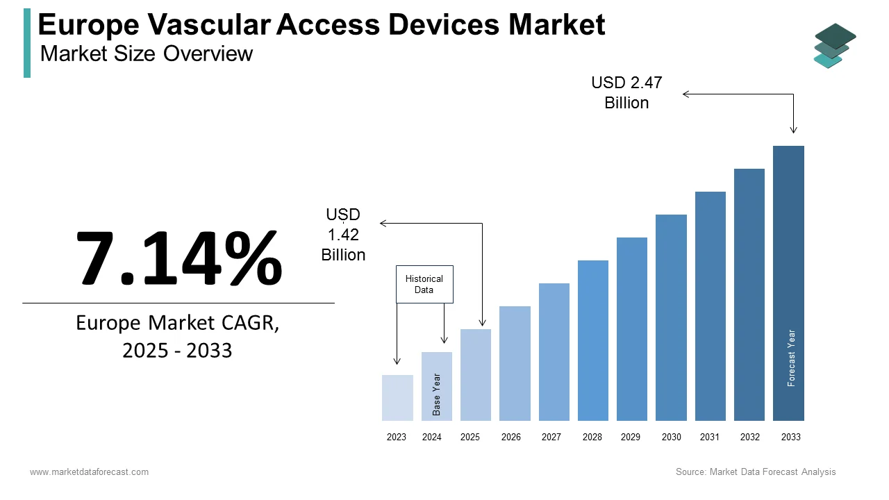 The vascular access devices market size in Europe is anticipated to be valued at USD 2.31 billion by 2032.