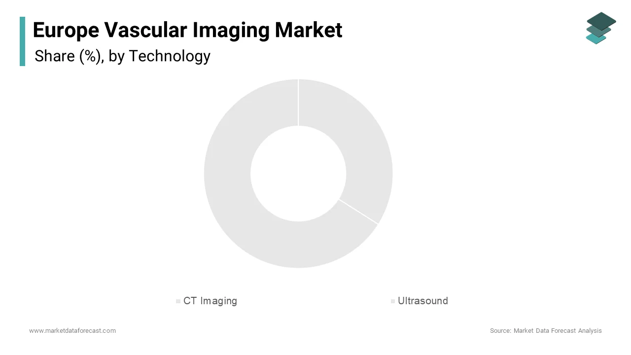 Ultrasound technology dominated the Europe vascular imaging market, accounting for 34.9% of total revenue in 2024.