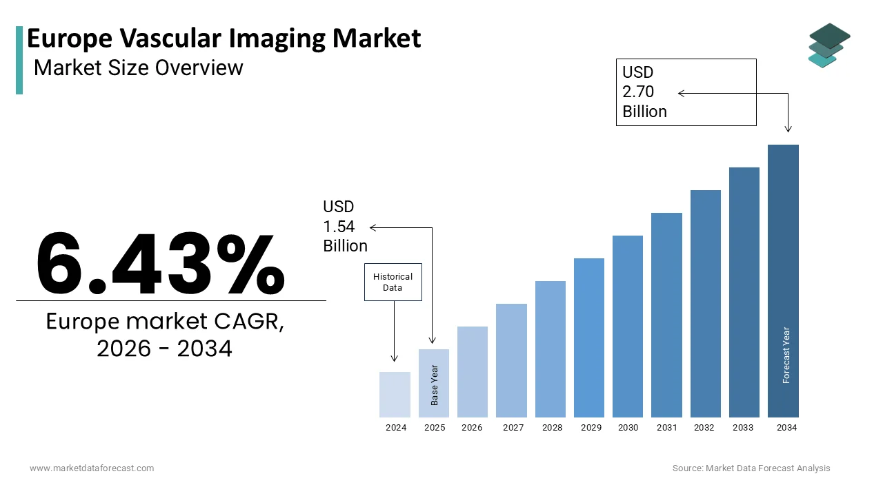 The Europe Vascular Imaging Market Size is expected to have worth USD 2.7 billion by 2034